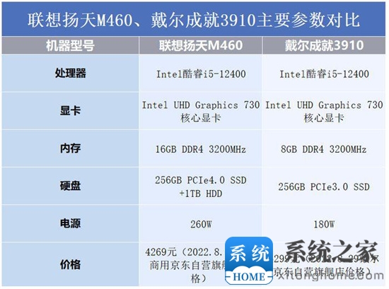 联想扬天m460和戴尔成就3910对比评测:谁是企业性价比之选-169it